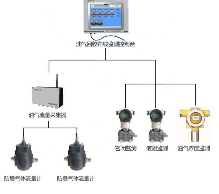 油氣回收設(shè)備在線監(jiān)測(cè)系統(tǒng)